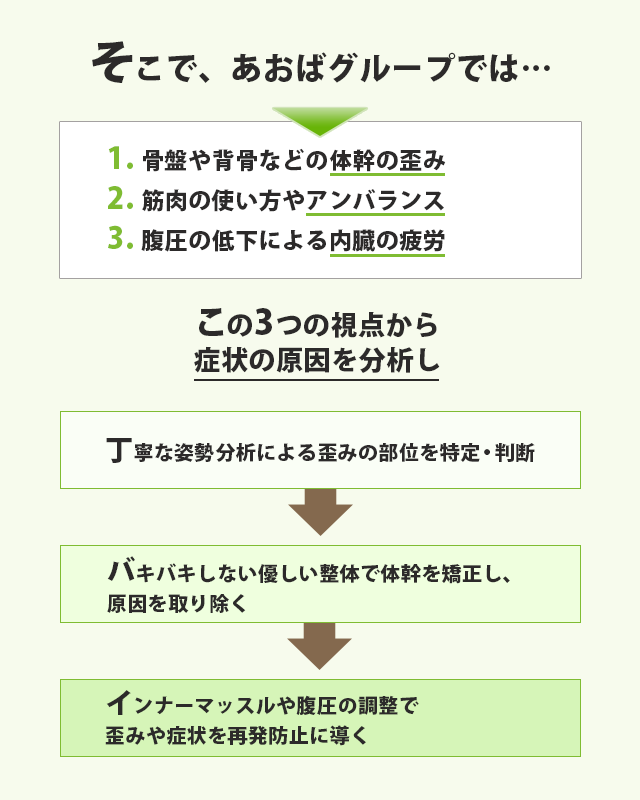 あおばグループでは、症状に対し、このようなアプローチを行います